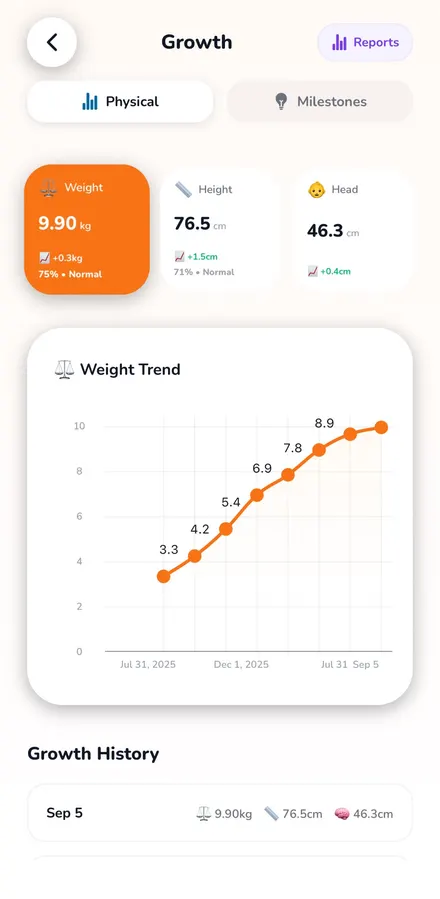 Pixy growth screen showing 9.90 kg at the 75th percentile, 76.5 cm height, 46.3 cm head circumference and a weight trend line